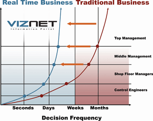 Decision frequency for realtime vs. traditional business